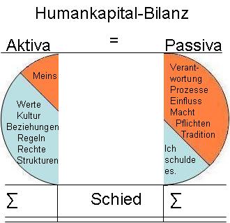 Humankapital - Bilanz