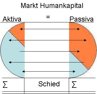 Markt des Humankapitals