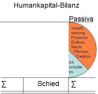 Humankapital - Bilanz Passiva