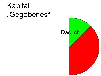 Kapital - Gegebenes