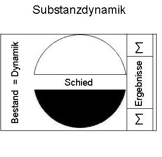 Substanz-Dynamik