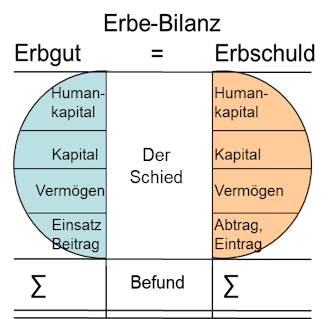 Erbebilanz