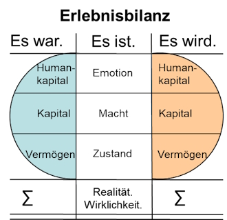 Erlebnisbilanz