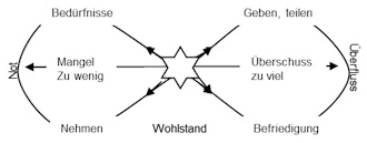 Wohlstands-Lemniskate