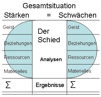 Schied Analysen