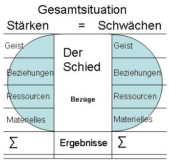 Schied Bezug