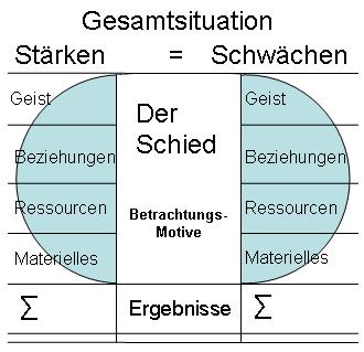 Schied Motive der Betrachtungen
