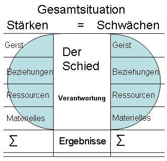 Schied Verantwortungen