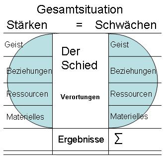 Schied Verortungen