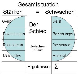 Schied Zwischenbilanz