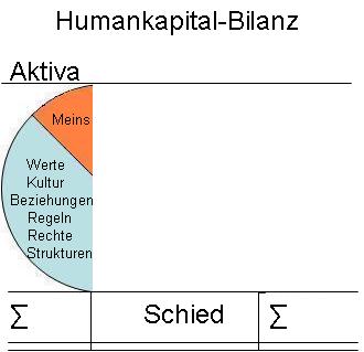 Humankapital - Bilanz Aktiva