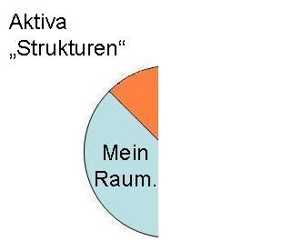 Humankapital - Strukturen
