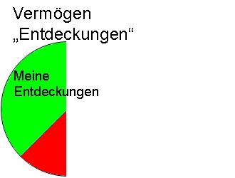 Entdeckungen