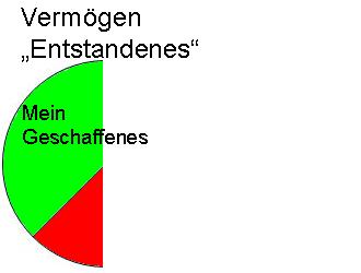 Entstandenes