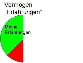Erfahrungen