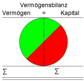 Vermoegensbilanz