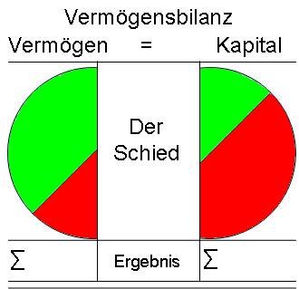 Bilanz Der Schied