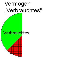 Verbrauchtes