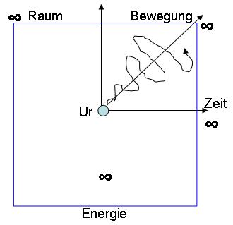 Zeit-Raum-Energie-Bewegung
